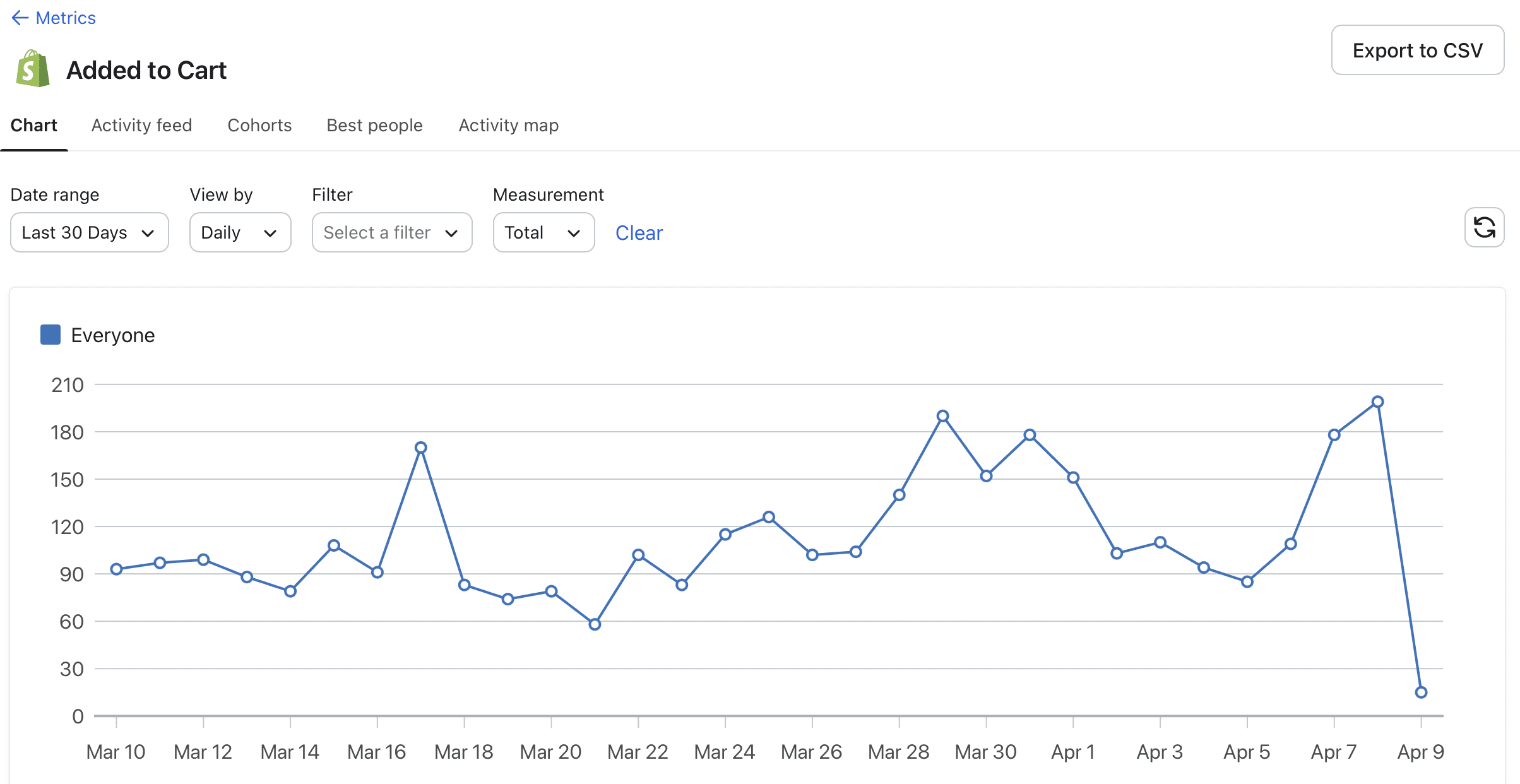 Klaviyo business performance summary
